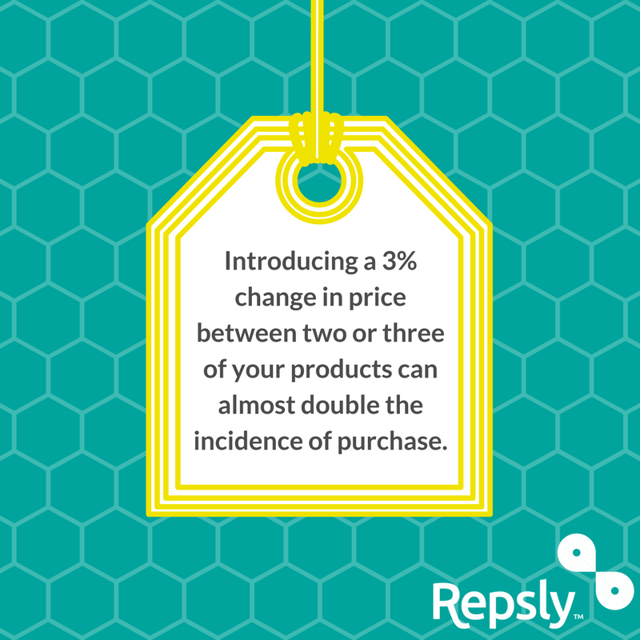 Introducing a 3% change in price between two or three of your products can almost double the incidence of purchase. 在两到三种产品之间引入3%的价格变动,几乎可以使购买率增加一倍。